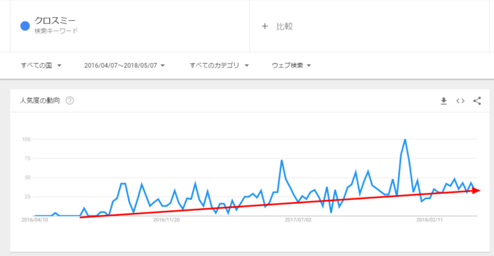 Googleトレンド調査結果、クロスミーの検索数推移グラフ