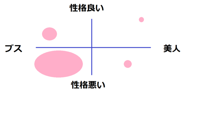 街コンにおけるブスと美人の分布図