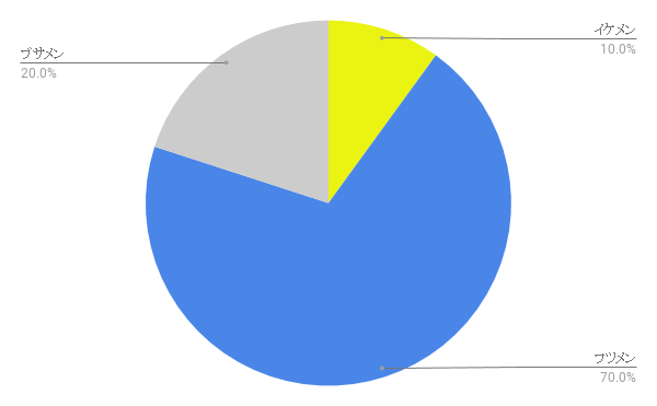街コンにきているイケメンの割合グラフ
