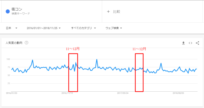 Googleトレンドで見た「街コン」の検索ボリューム推移