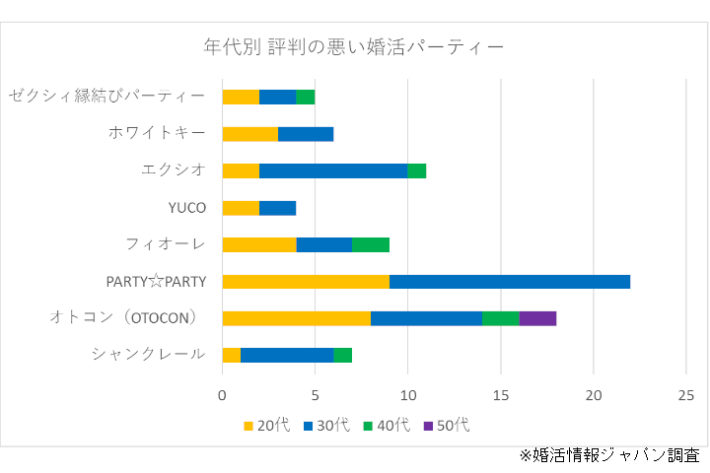 年代別、評判の悪い婚活パーティー