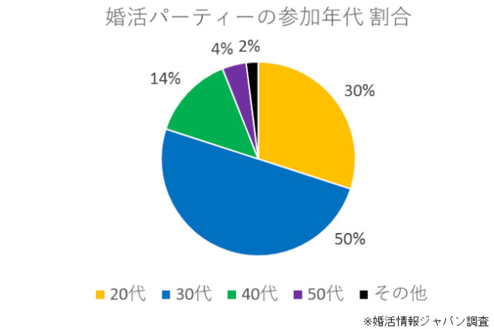 婚活パーティー参加者、年代別割合