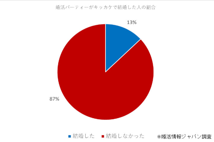 婚活パーティーがキッカケで結婚した人の割合