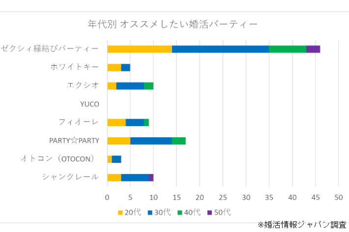 年代別、オススメしたい婚活パーティー