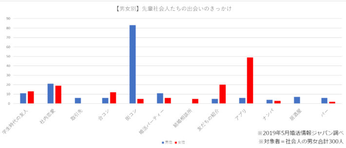 300人の社会人の男女に聞いた、出会いのきっかけ